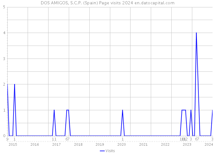 DOS AMIGOS, S.C.P. (Spain) Page visits 2024 