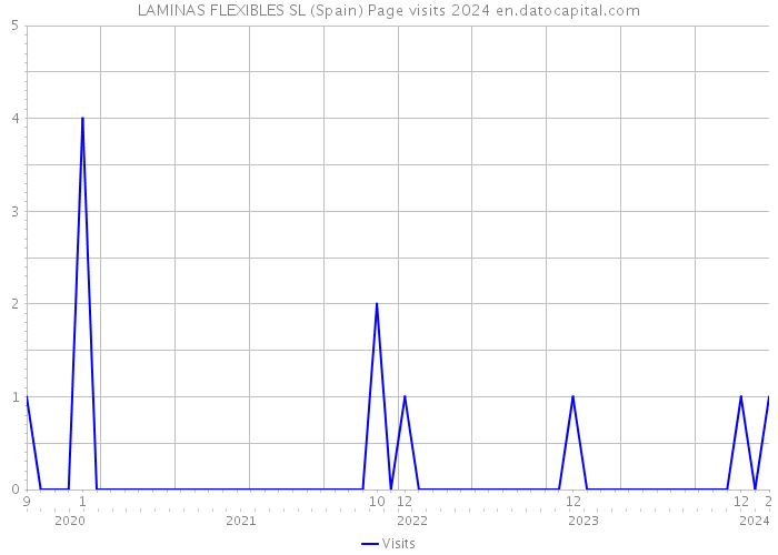 LAMINAS FLEXIBLES SL (Spain) Page visits 2024 