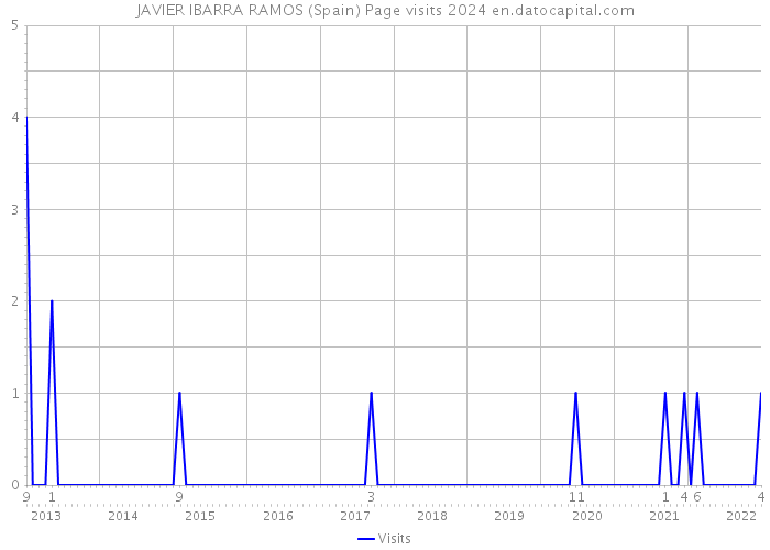 JAVIER IBARRA RAMOS (Spain) Page visits 2024 