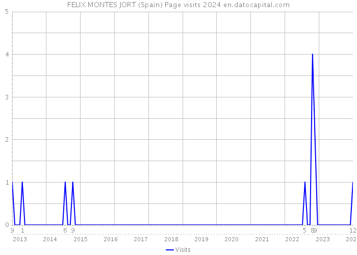 FELIX MONTES JORT (Spain) Page visits 2024 