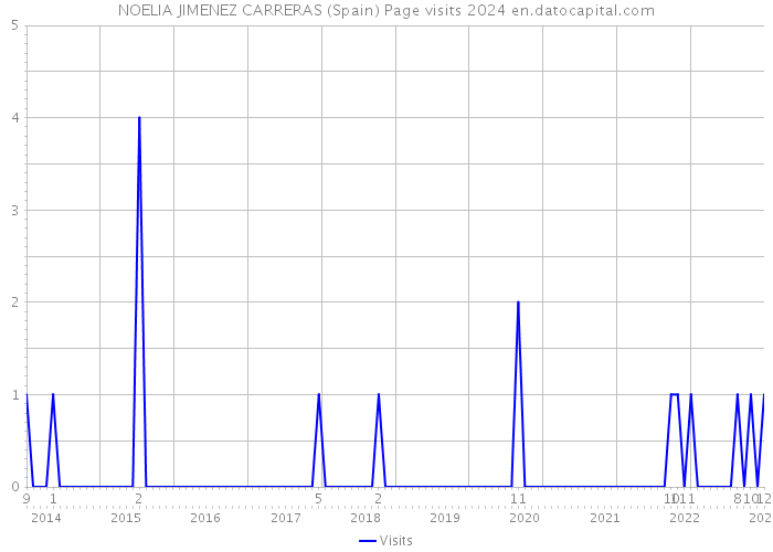 NOELIA JIMENEZ CARRERAS (Spain) Page visits 2024 