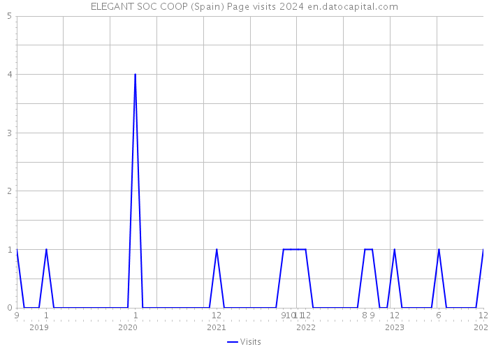 ELEGANT SOC COOP (Spain) Page visits 2024 