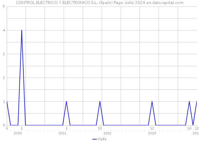 CONTROL ELECTRICO Y ELECTRONICO S.L. (Spain) Page visits 2024 
