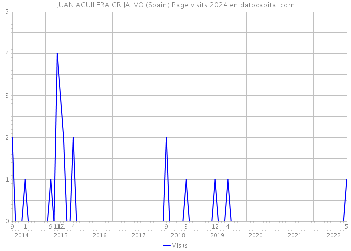 JUAN AGUILERA GRIJALVO (Spain) Page visits 2024 