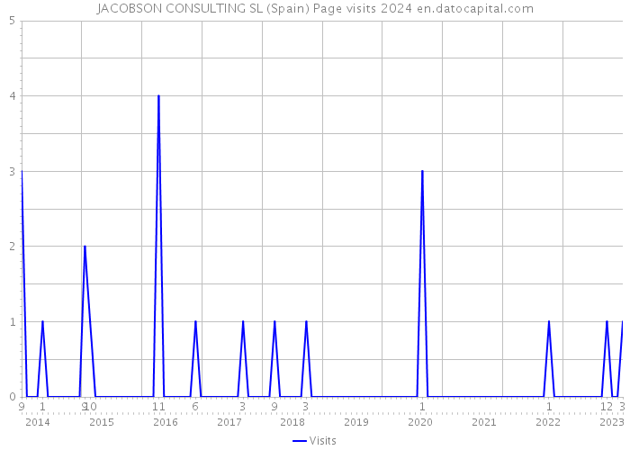 JACOBSON CONSULTING SL (Spain) Page visits 2024 