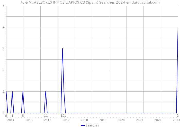 A. & M. ASESORES INMOBILIARIOS CB (Spain) Searches 2024 
