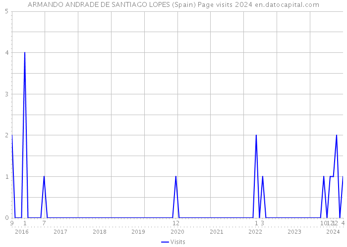 ARMANDO ANDRADE DE SANTIAGO LOPES (Spain) Page visits 2024 