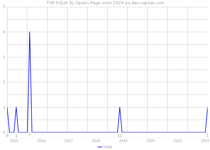 TOP AQUA SL (Spain) Page visits 2024 