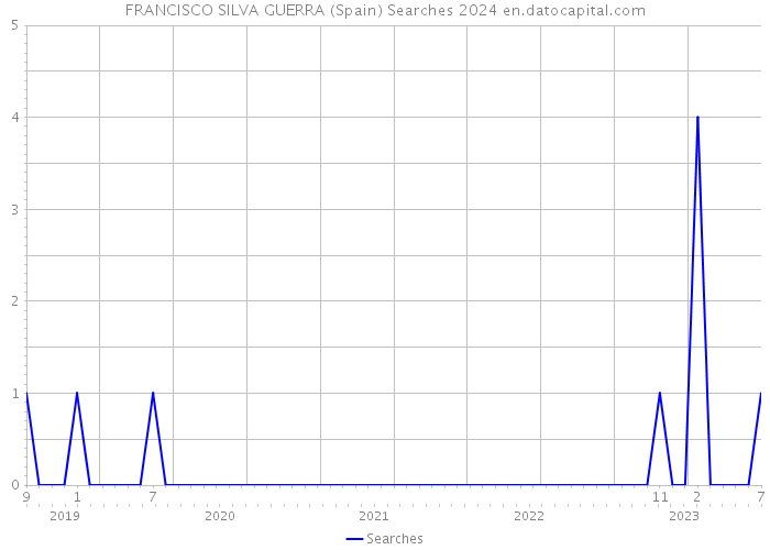 FRANCISCO SILVA GUERRA (Spain) Searches 2024 
