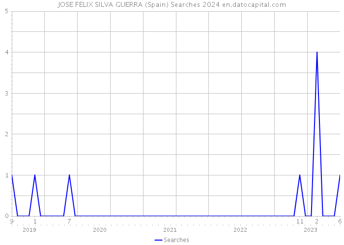 JOSE FELIX SILVA GUERRA (Spain) Searches 2024 