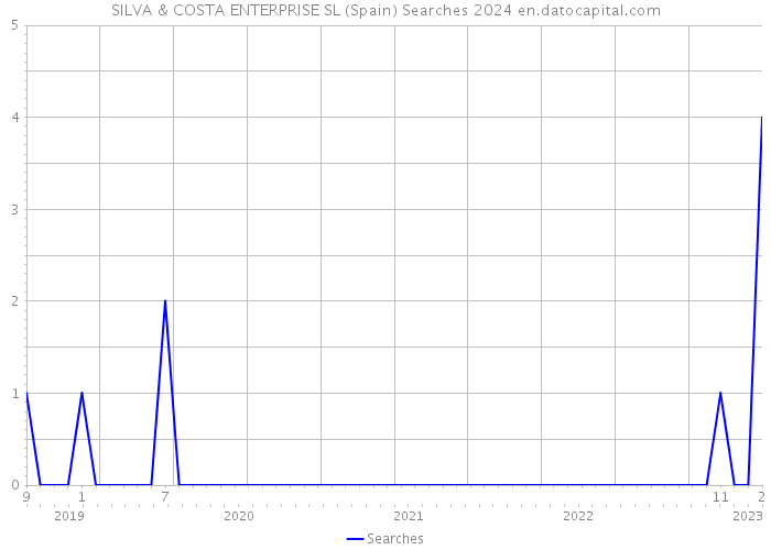 SILVA & COSTA ENTERPRISE SL (Spain) Searches 2024 