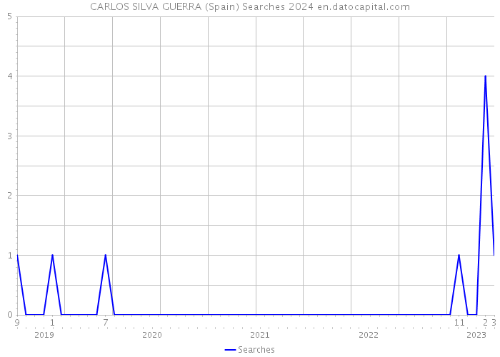 CARLOS SILVA GUERRA (Spain) Searches 2024 