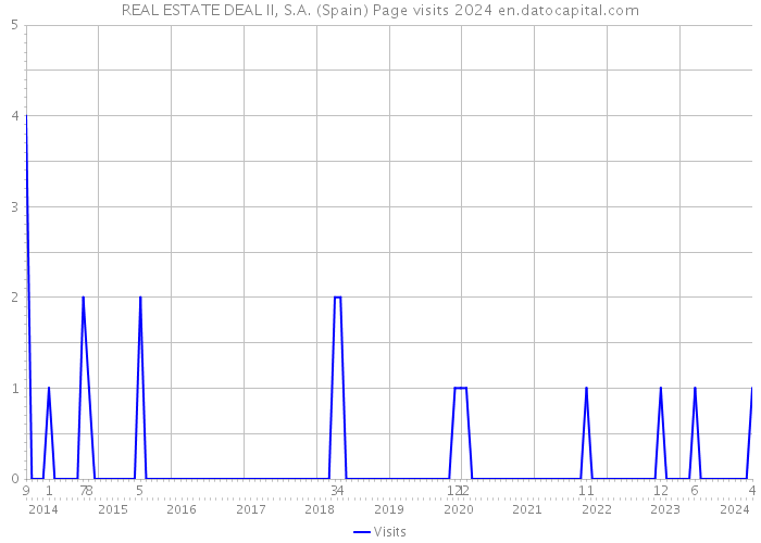 REAL ESTATE DEAL II, S.A. (Spain) Page visits 2024 