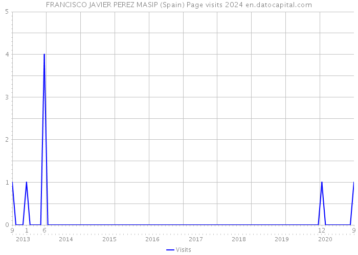FRANCISCO JAVIER PEREZ MASIP (Spain) Page visits 2024 