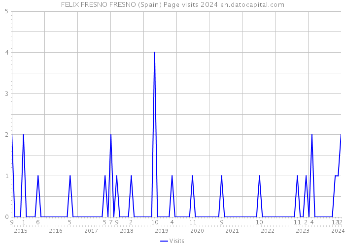 FELIX FRESNO FRESNO (Spain) Page visits 2024 