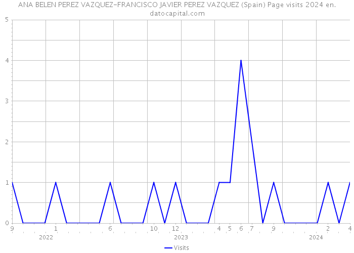 ANA BELEN PEREZ VAZQUEZ-FRANCISCO JAVIER PEREZ VAZQUEZ (Spain) Page visits 2024 