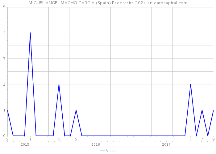 MIGUEL ANGEL MACHO GARCIA (Spain) Page visits 2024 