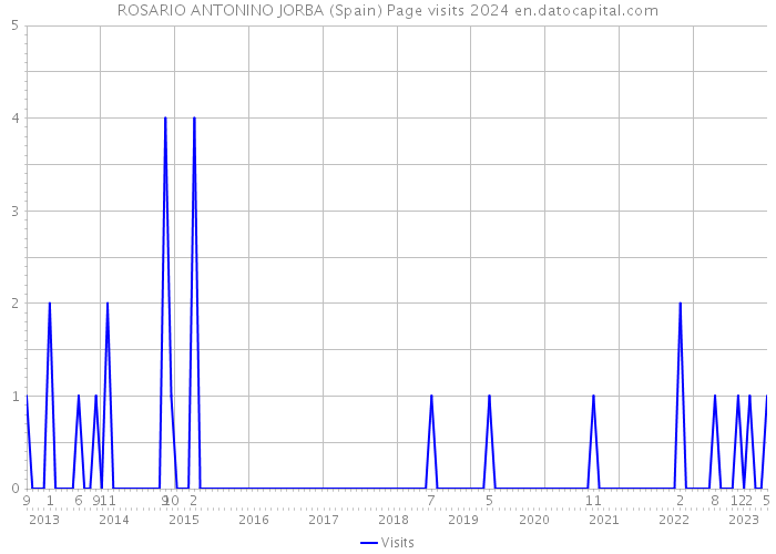 ROSARIO ANTONINO JORBA (Spain) Page visits 2024 