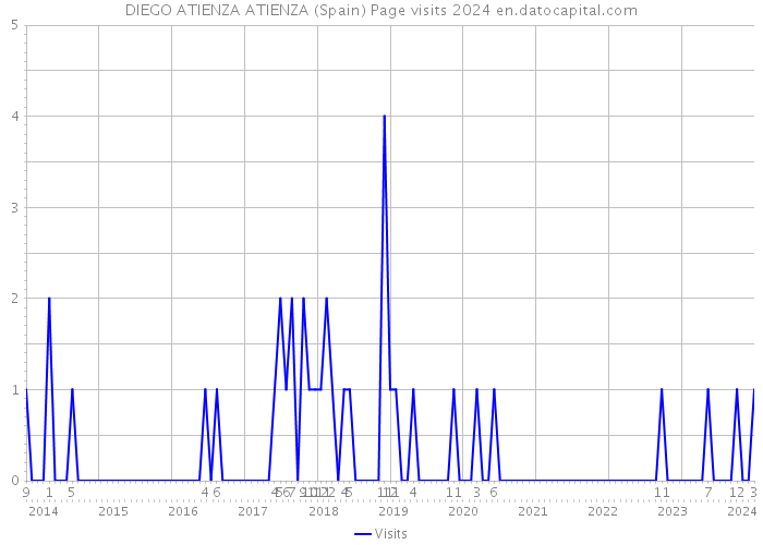 DIEGO ATIENZA ATIENZA (Spain) Page visits 2024 