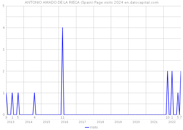 ANTONIO AMADO DE LA RIEGA (Spain) Page visits 2024 