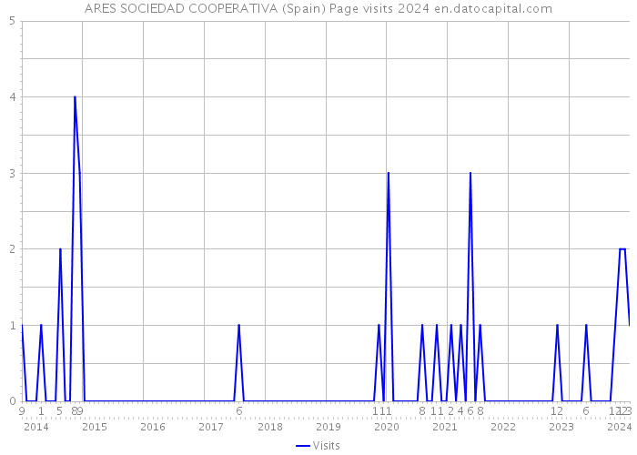 ARES SOCIEDAD COOPERATIVA (Spain) Page visits 2024 