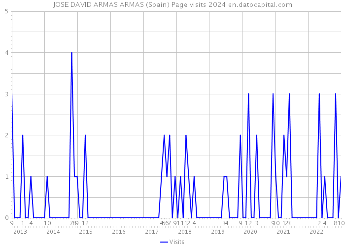 JOSE DAVID ARMAS ARMAS (Spain) Page visits 2024 