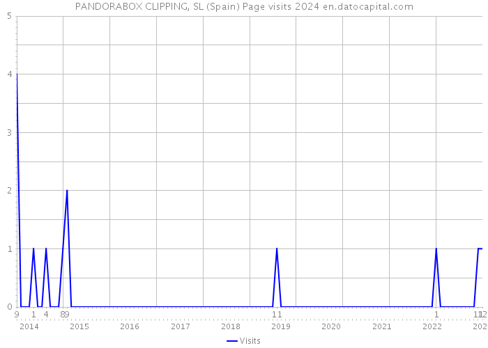 PANDORABOX CLIPPING, SL (Spain) Page visits 2024 