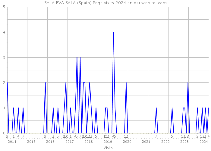 SALA EVA SALA (Spain) Page visits 2024 
