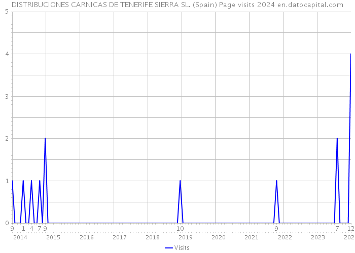 DISTRIBUCIONES CARNICAS DE TENERIFE SIERRA SL. (Spain) Page visits 2024 
