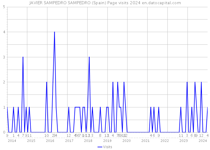 JAVIER SAMPEDRO SAMPEDRO (Spain) Page visits 2024 
