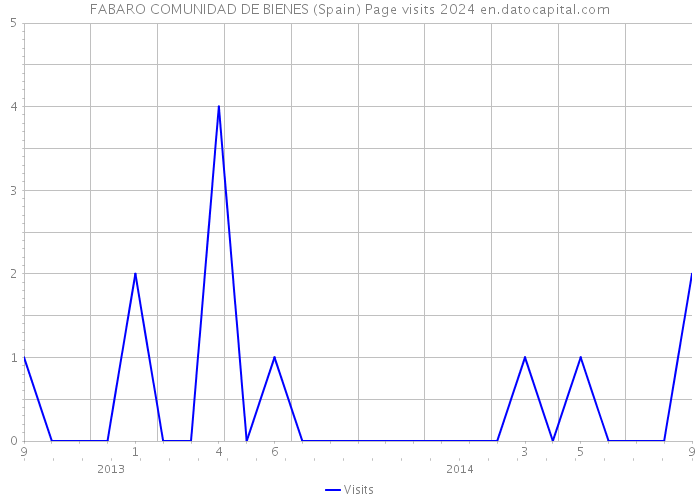 FABARO COMUNIDAD DE BIENES (Spain) Page visits 2024 