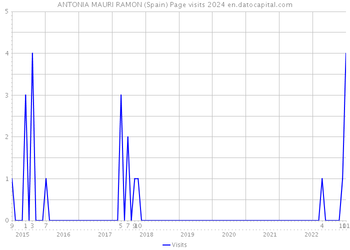 ANTONIA MAURI RAMON (Spain) Page visits 2024 