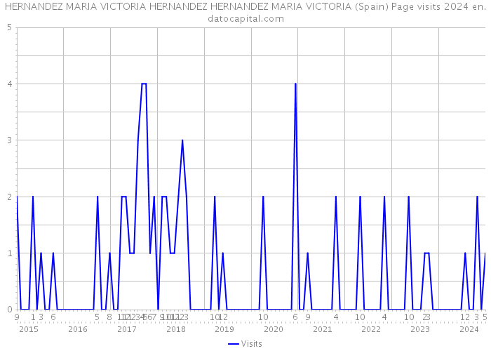 HERNANDEZ MARIA VICTORIA HERNANDEZ HERNANDEZ MARIA VICTORIA (Spain) Page visits 2024 