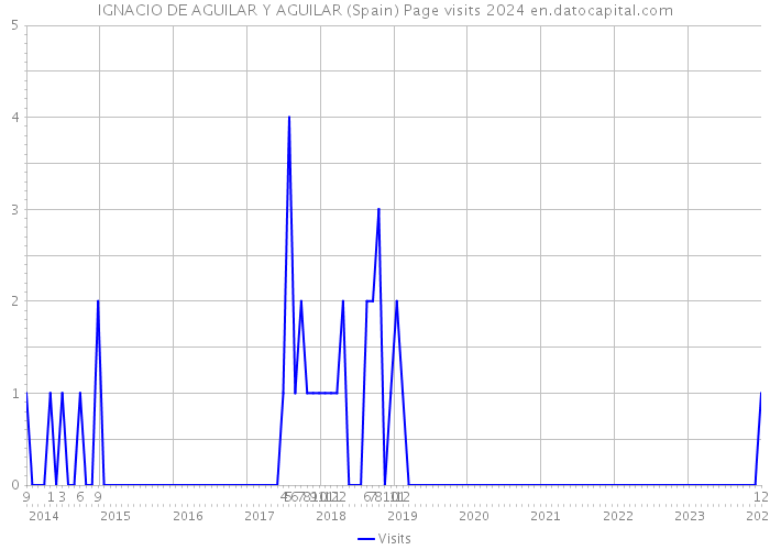 IGNACIO DE AGUILAR Y AGUILAR (Spain) Page visits 2024 