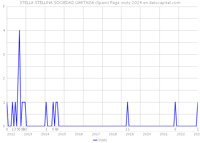 STELLA STELLINA SOCIEDAD LIMITADA (Spain) Page visits 2024 