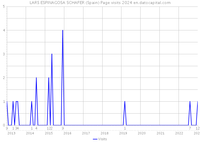 LARS ESPINAGOSA SCHAFER (Spain) Page visits 2024 
