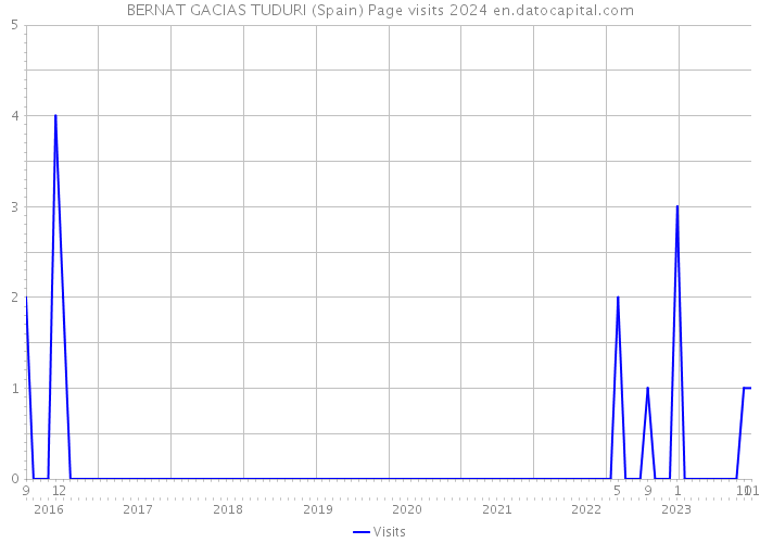 BERNAT GACIAS TUDURI (Spain) Page visits 2024 
