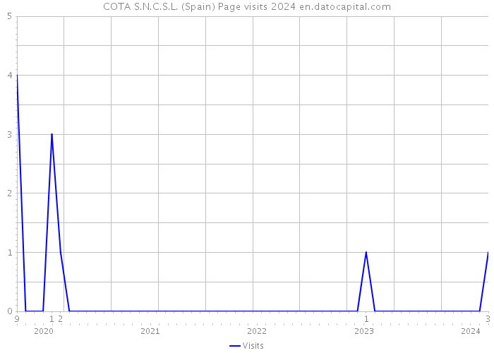 COTA S.N.C.S.L. (Spain) Page visits 2024 