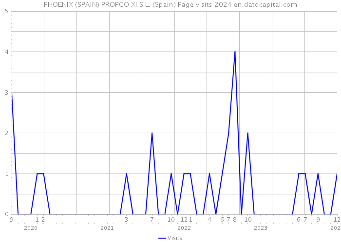 PHOENIX (SPAIN) PROPCO XI S.L. (Spain) Page visits 2024 
