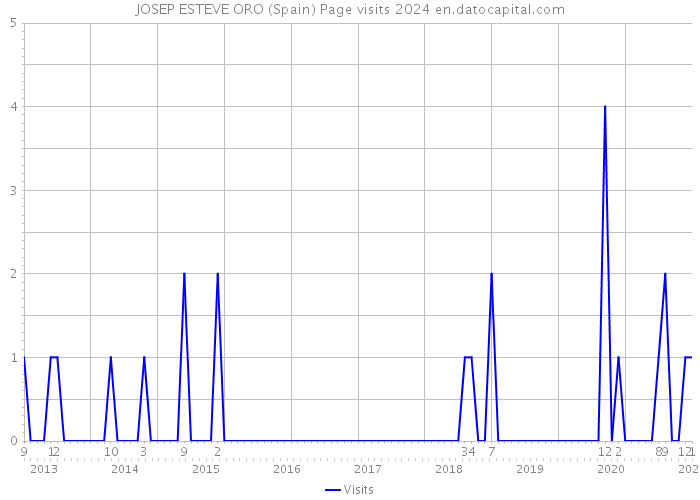 JOSEP ESTEVE ORO (Spain) Page visits 2024 