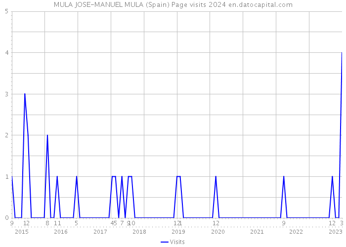MULA JOSE-MANUEL MULA (Spain) Page visits 2024 