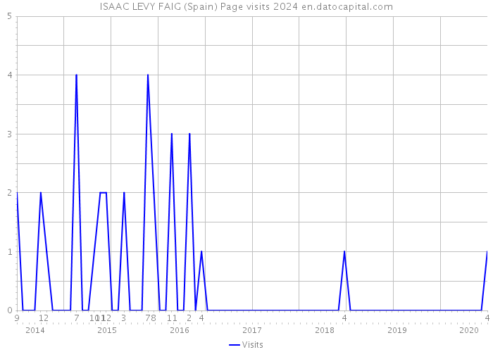 ISAAC LEVY FAIG (Spain) Page visits 2024 
