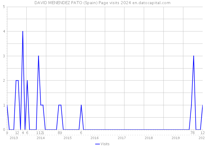 DAVID MENENDEZ PATO (Spain) Page visits 2024 
