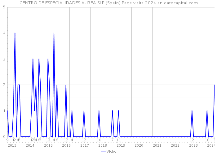 CENTRO DE ESPECIALIDADES AUREA SLP (Spain) Page visits 2024 