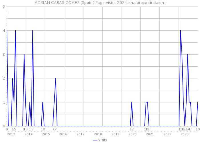 ADRIAN CABAS GOMEZ (Spain) Page visits 2024 