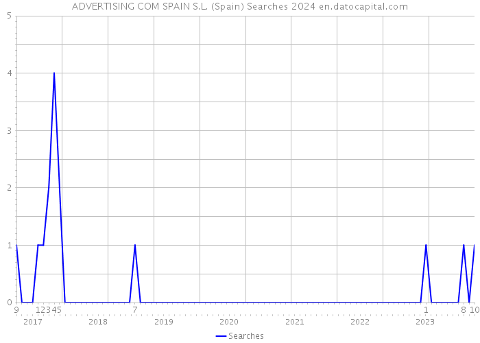 ADVERTISING COM SPAIN S.L. (Spain) Searches 2024 