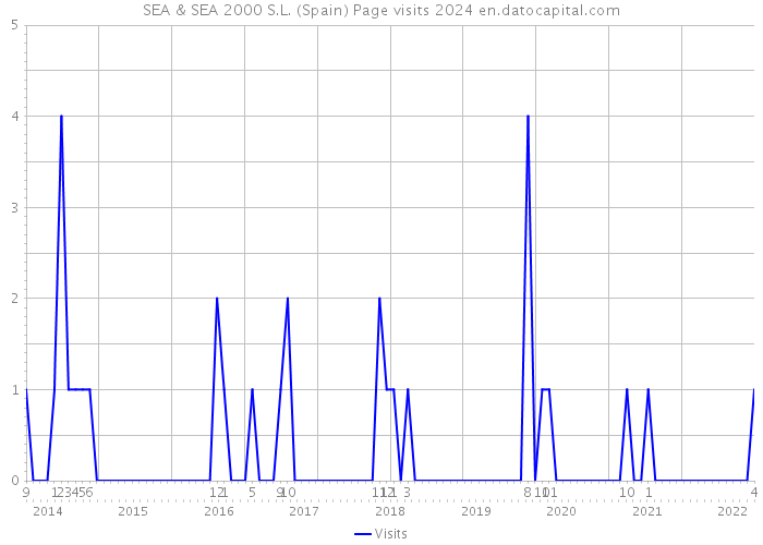 SEA & SEA 2000 S.L. (Spain) Page visits 2024 