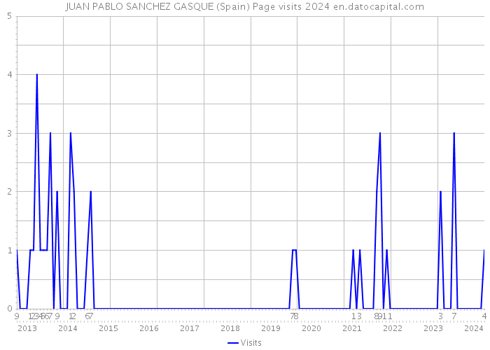 JUAN PABLO SANCHEZ GASQUE (Spain) Page visits 2024 