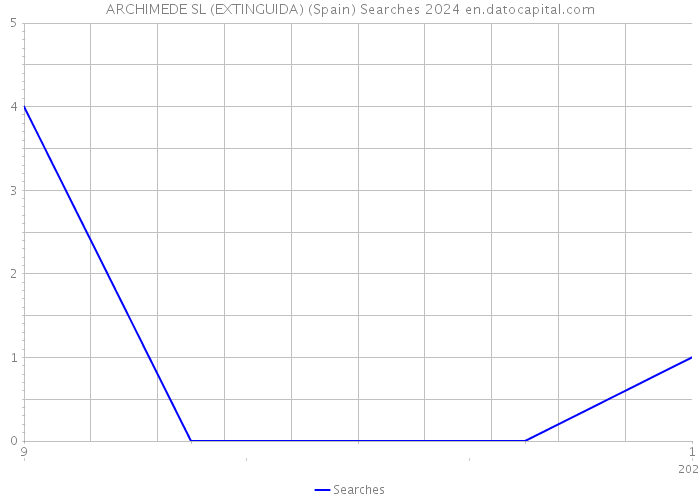 ARCHIMEDE SL (EXTINGUIDA) (Spain) Searches 2024 