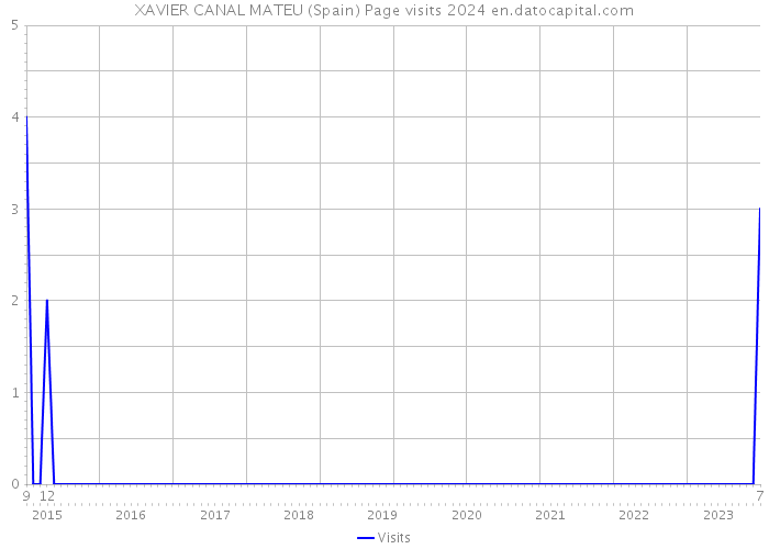 XAVIER CANAL MATEU (Spain) Page visits 2024 